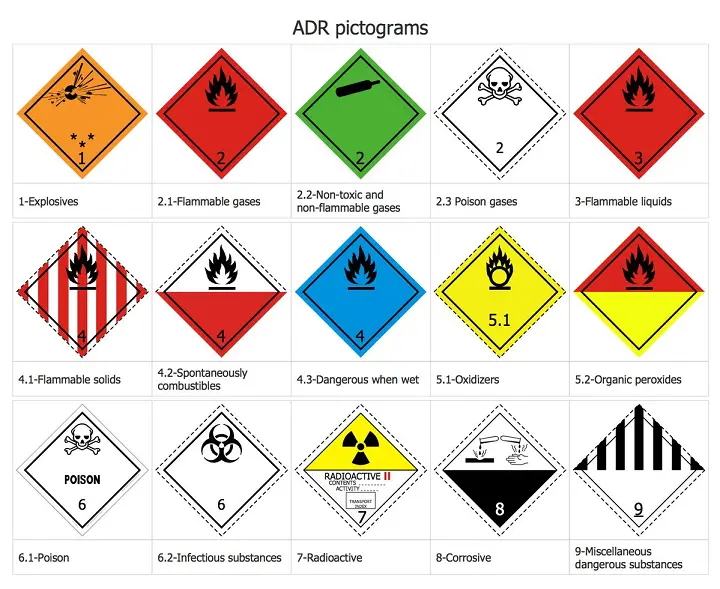 Types of Labels and Symbols Used for IMO Class Cargo