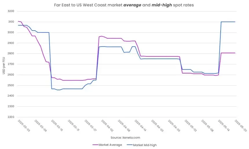 How ocean freight price increase Calculated in Practice